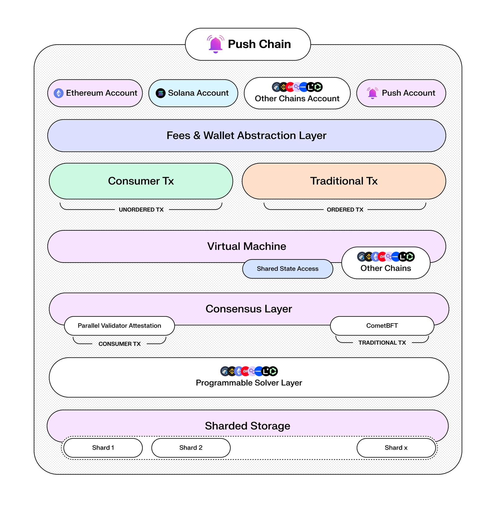 push architecture diagram