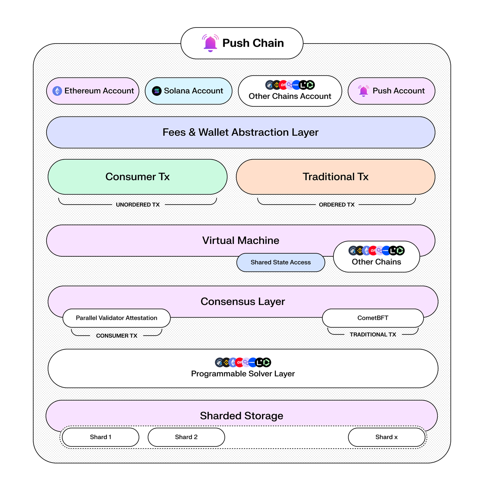 Architecture of Push Chain