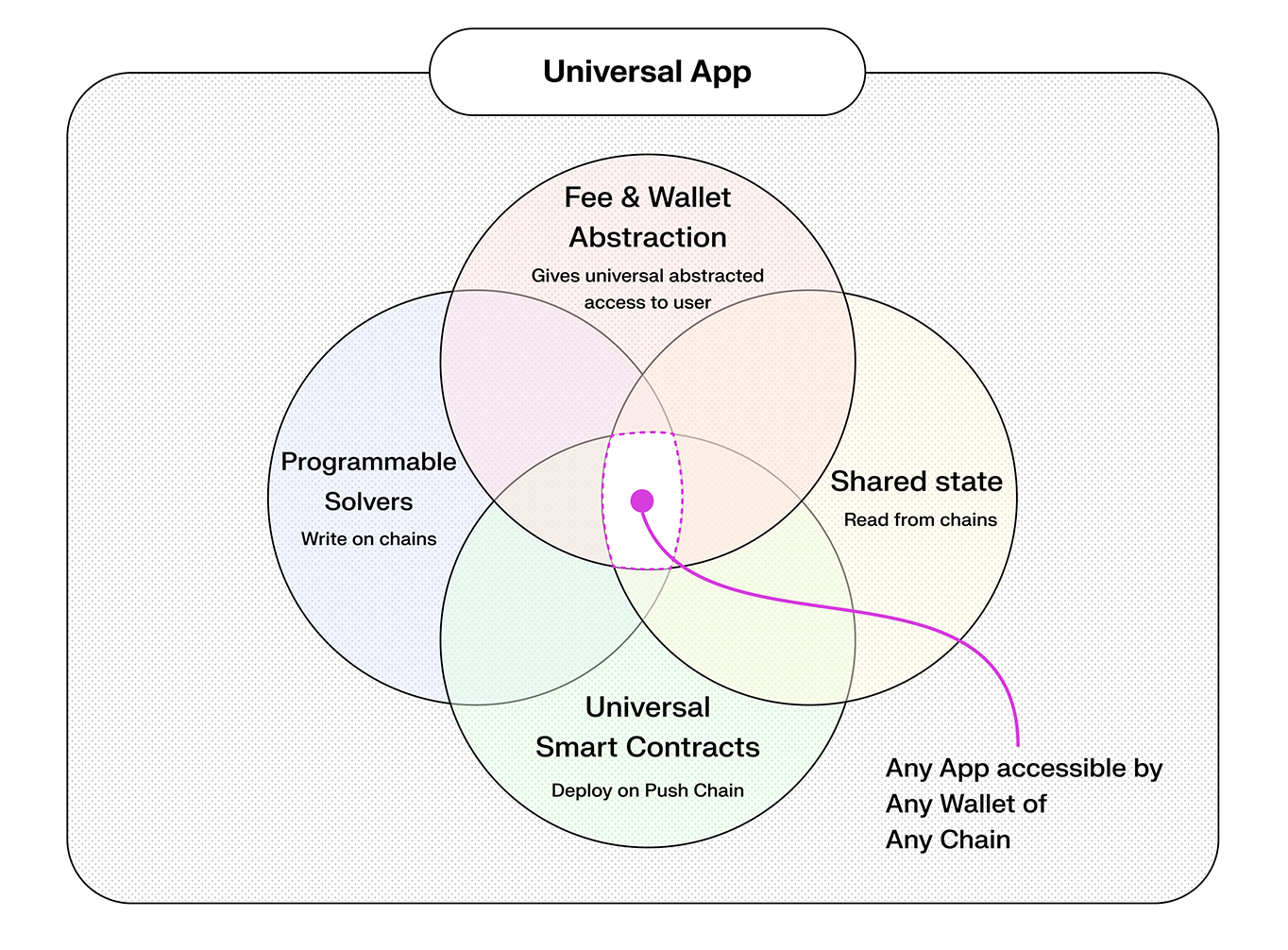 Ninth Image of Why Push Chain