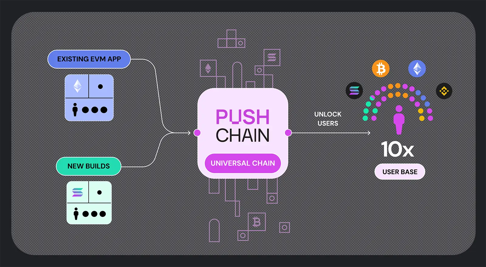 Diagram to show how an existing EVM or non-EVM application can be deployed on Push Chain to instantly reach users on Ethereum, Solana, and all other supported chains without changing on-chain code.