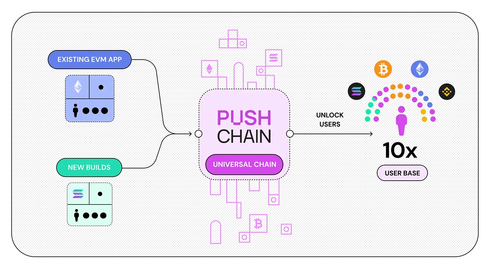 Diagram to show how an existing EVM or non-EVM application can be deployed on Push Chain to instantly reach users on Ethereum, Solana, and all other supported chains without changing on-chain code.