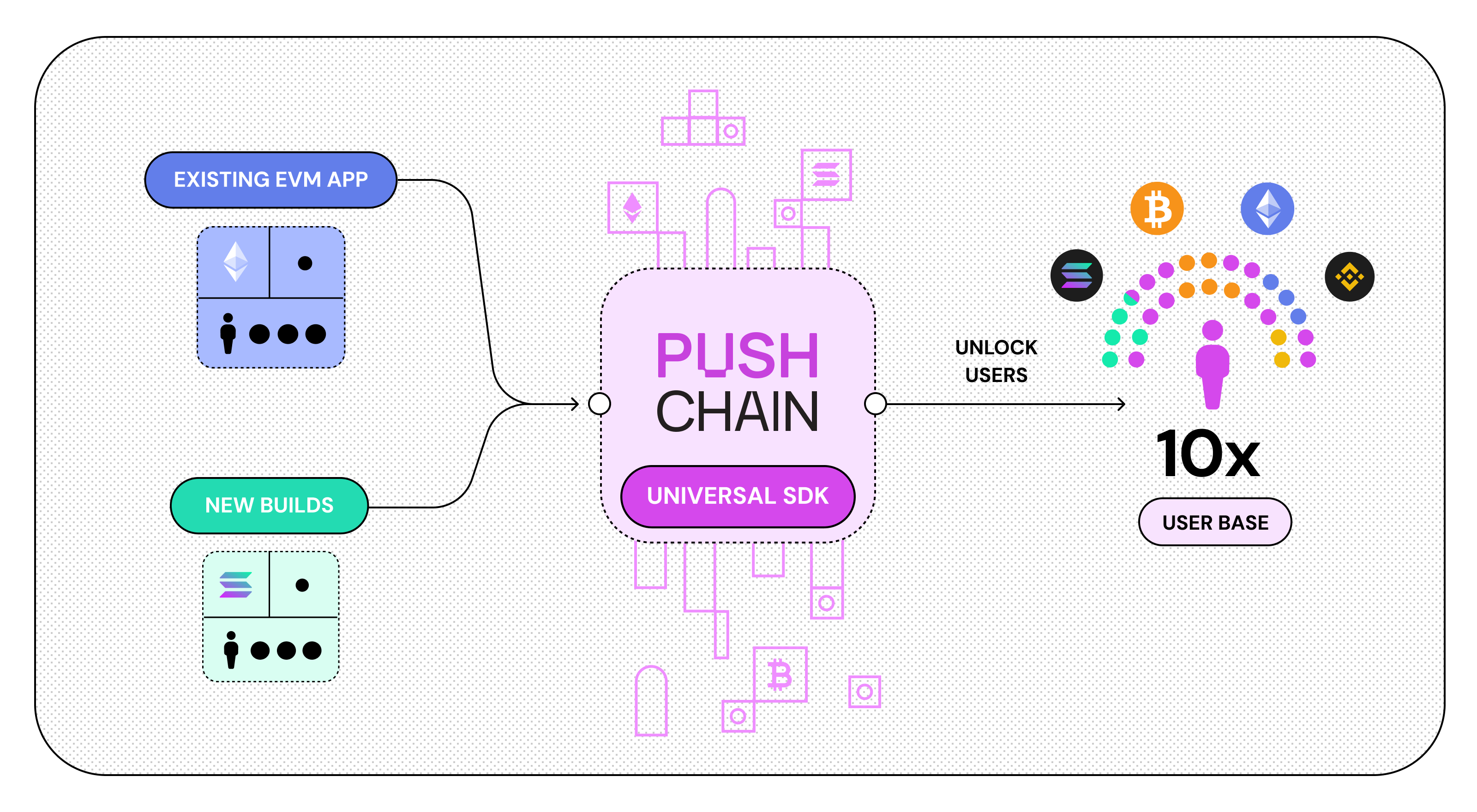 Venn diagram: Push Chain sits at the intersection of Wallet Abstraction, Fee Abstraction, and Shared State