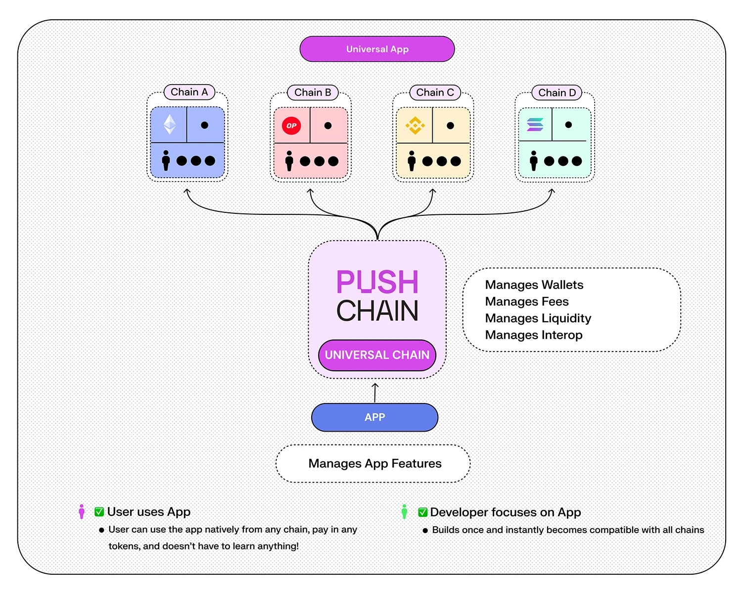 Announcing Project G.U.D — Go Universal &amp; Deploy on Push Chain, Win $5,000
