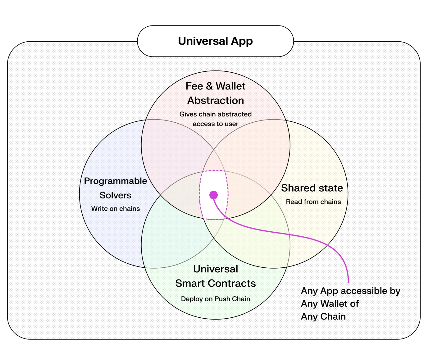 push chain vein diagram
