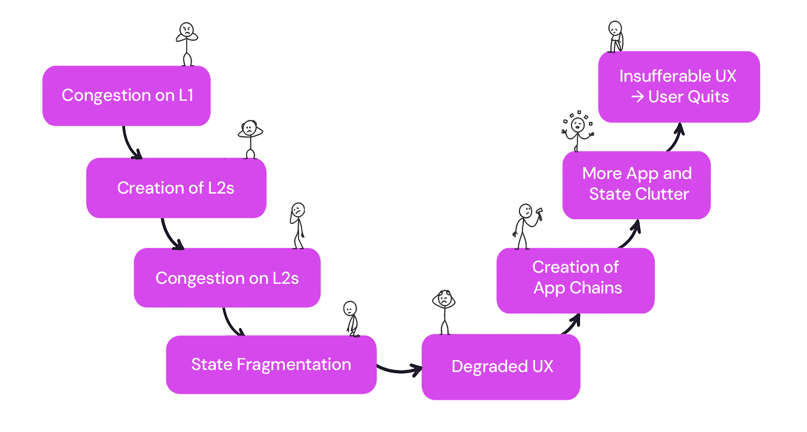 Degrading UX and Complexity of Web3