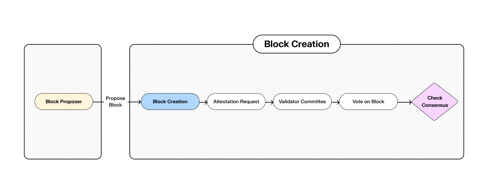 Sixth Image of Understand Proof of Stake (POS) and Push Chain PoS