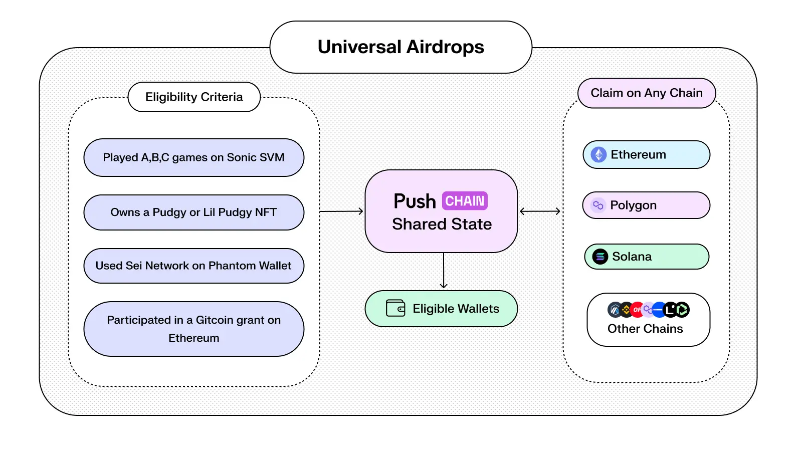 cross chain airdrop overivew