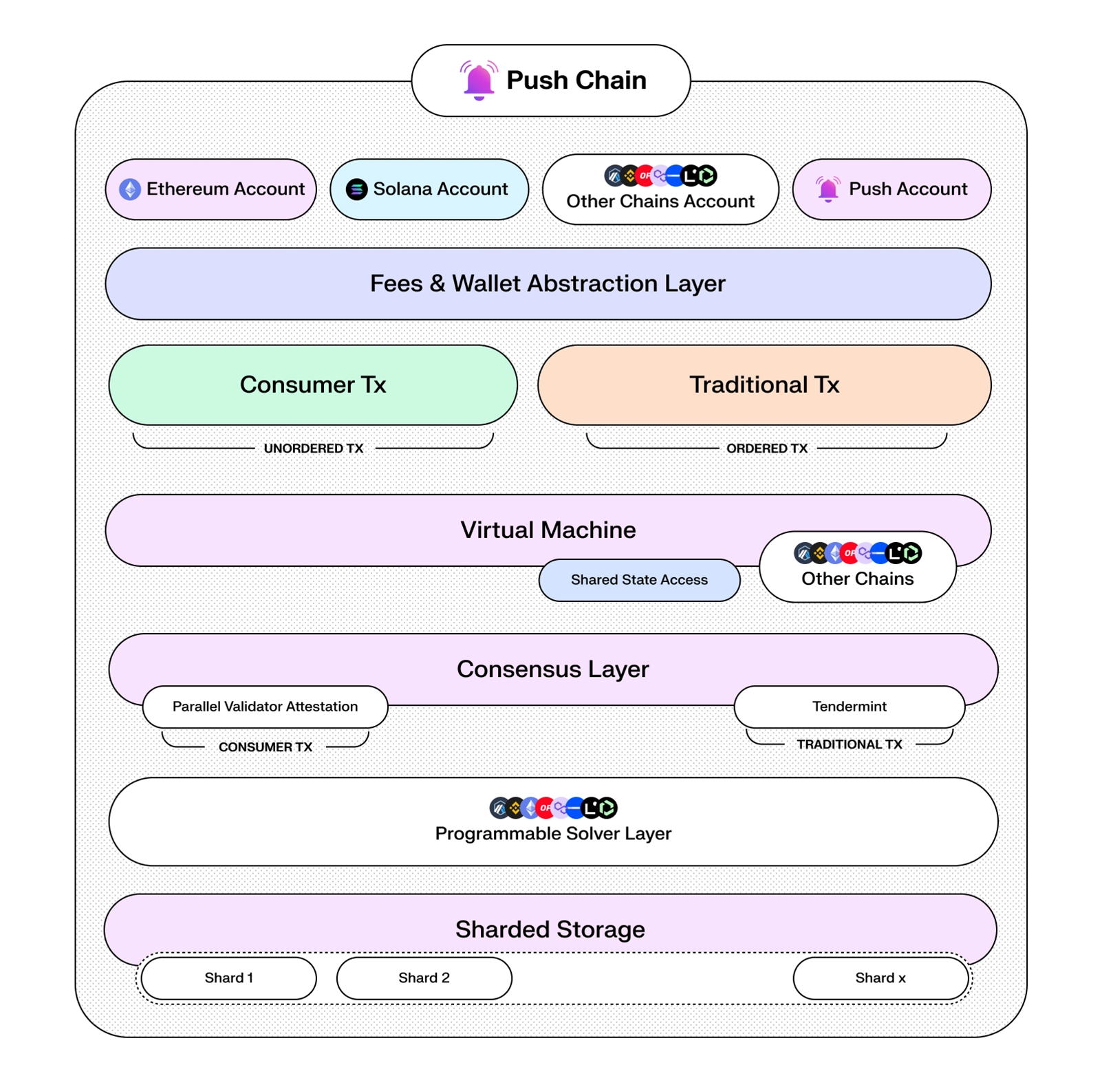Push Chain Architecture