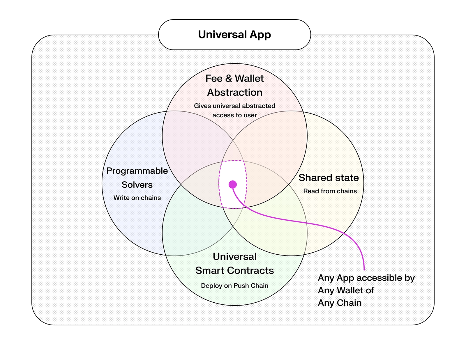 Push Chain Universal App