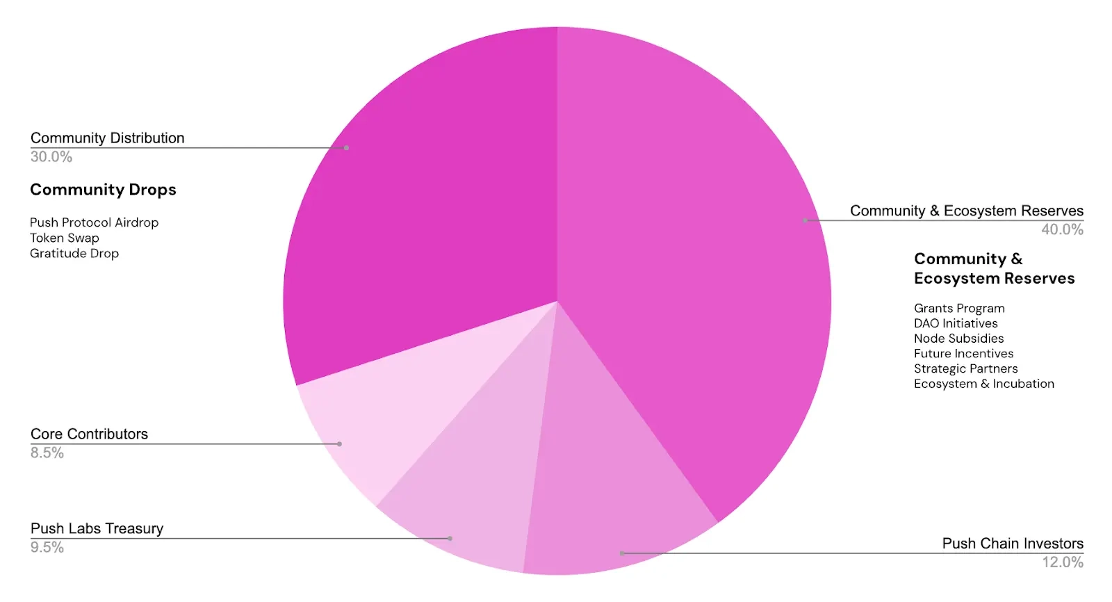 Push Chain Tokenomics