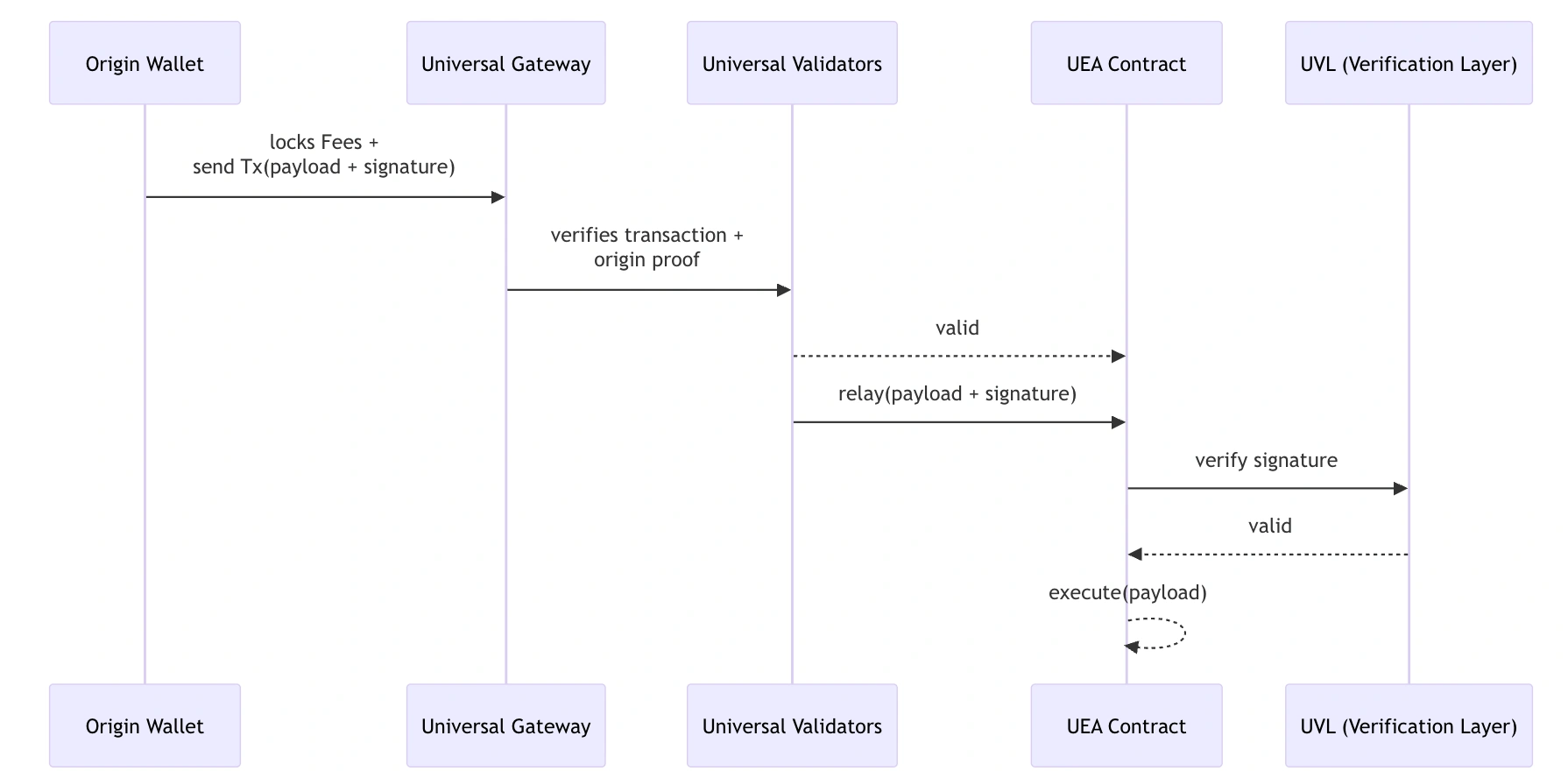 First Image of What are Universal Executor Accounts (UEAs) and How do they work?