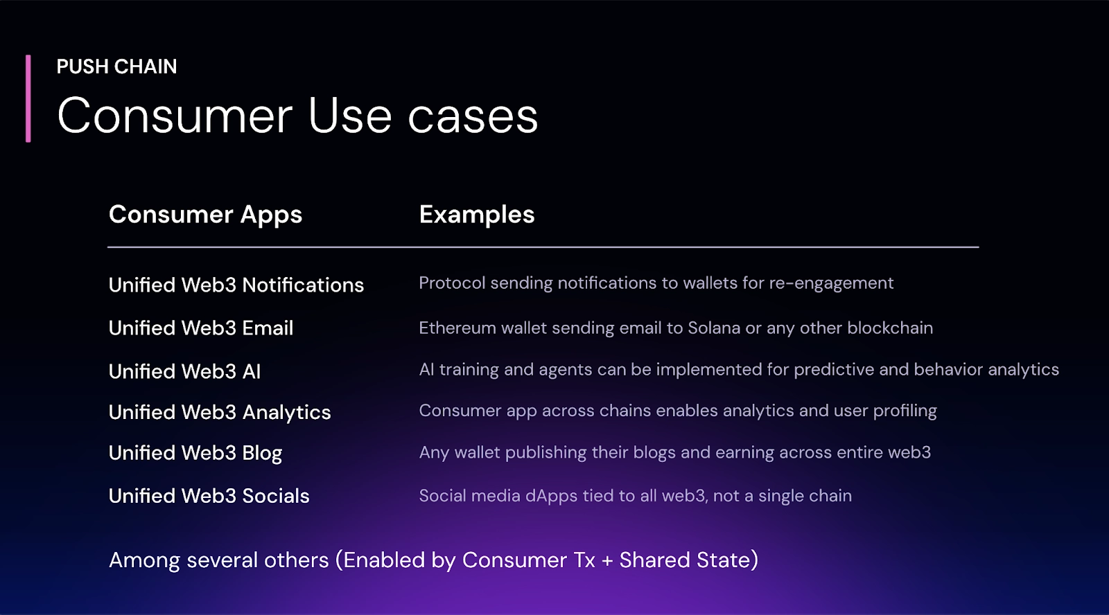 Consumer use cases of Push Chain