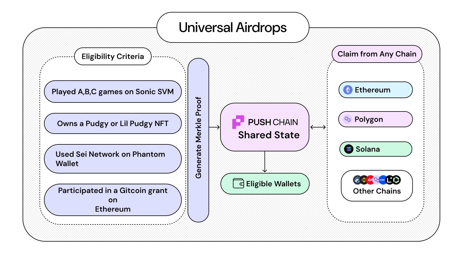cross chain airdrop overivew
