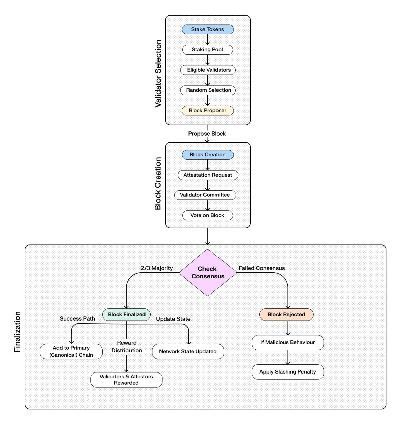 Eigth Image of Understand Proof of Stake (POS) and Push Chain PoS