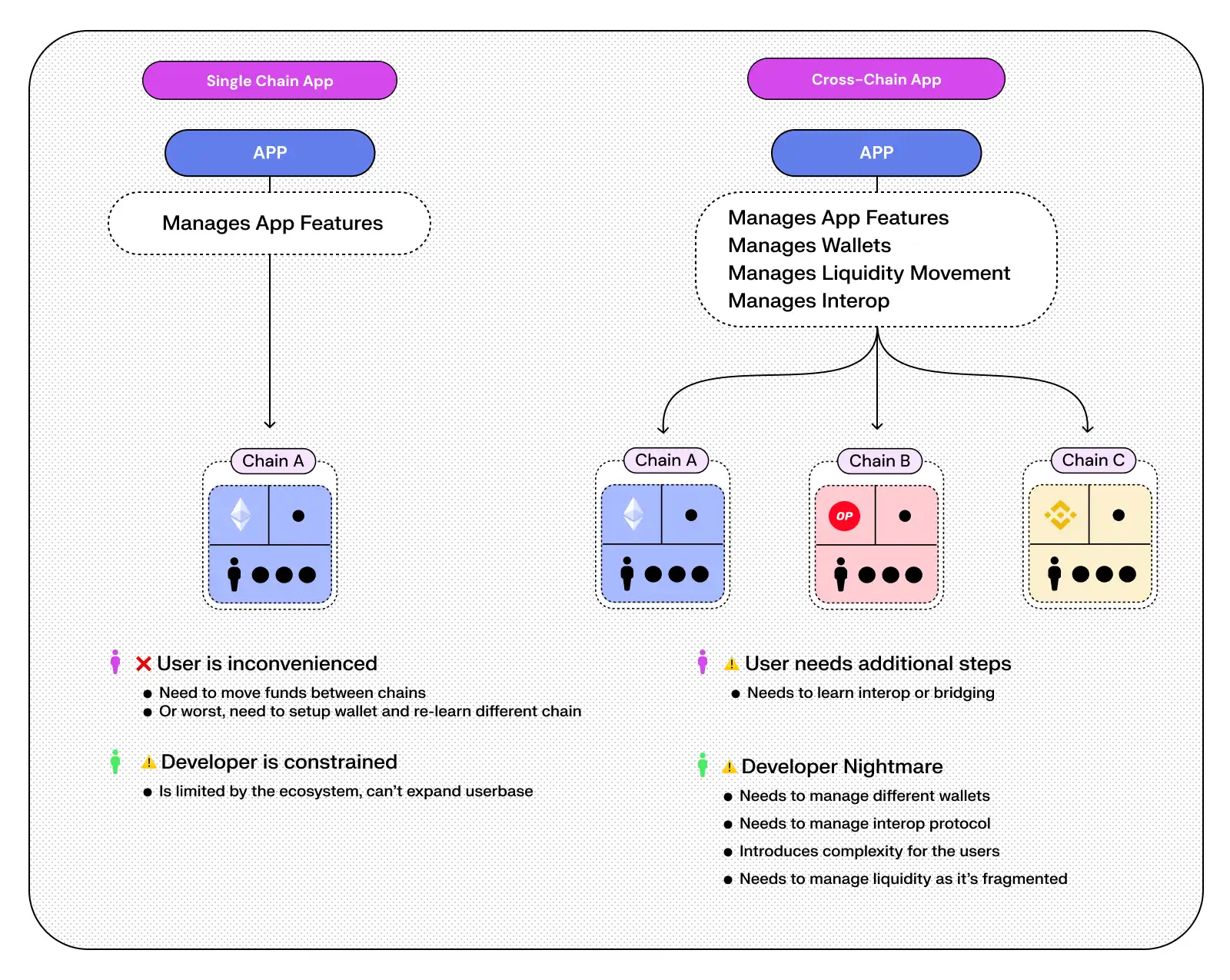 How Normal Apps Work
