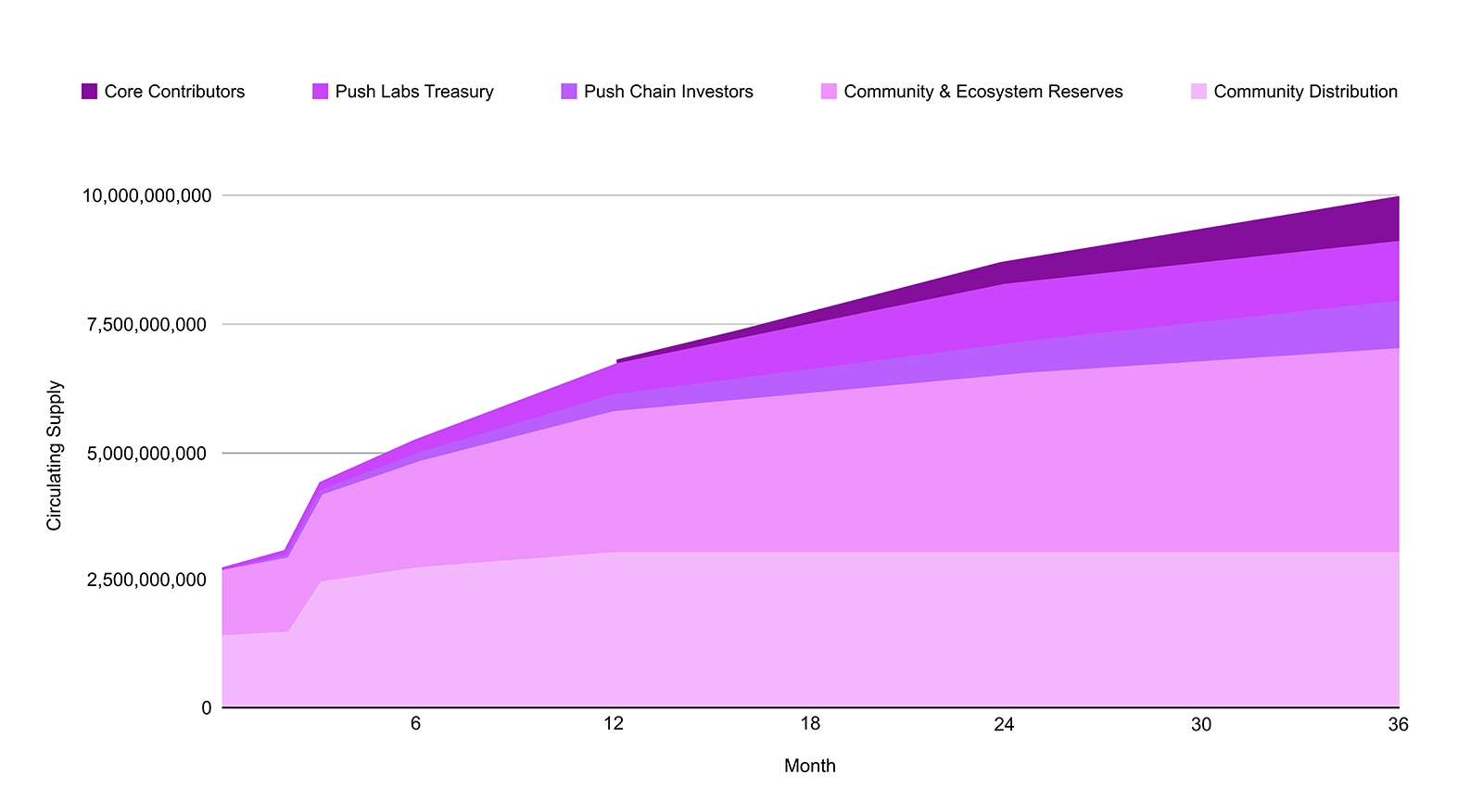 Push Chain Tokenomics Vesting Details