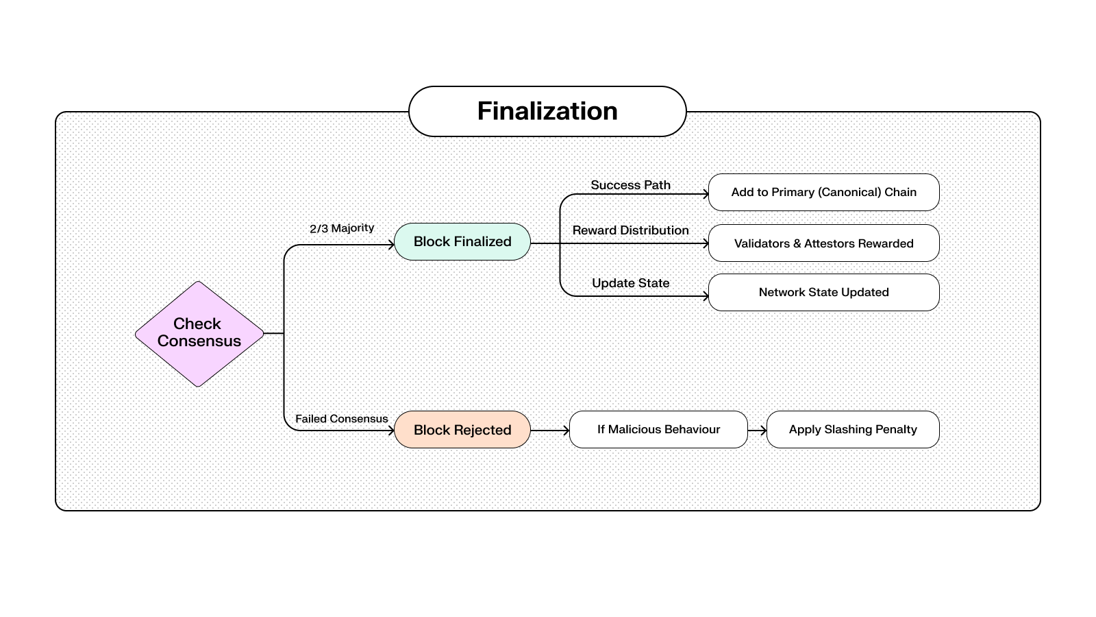 Seventh Image of Understand Proof of Stake (POS) and Push Chain PoS