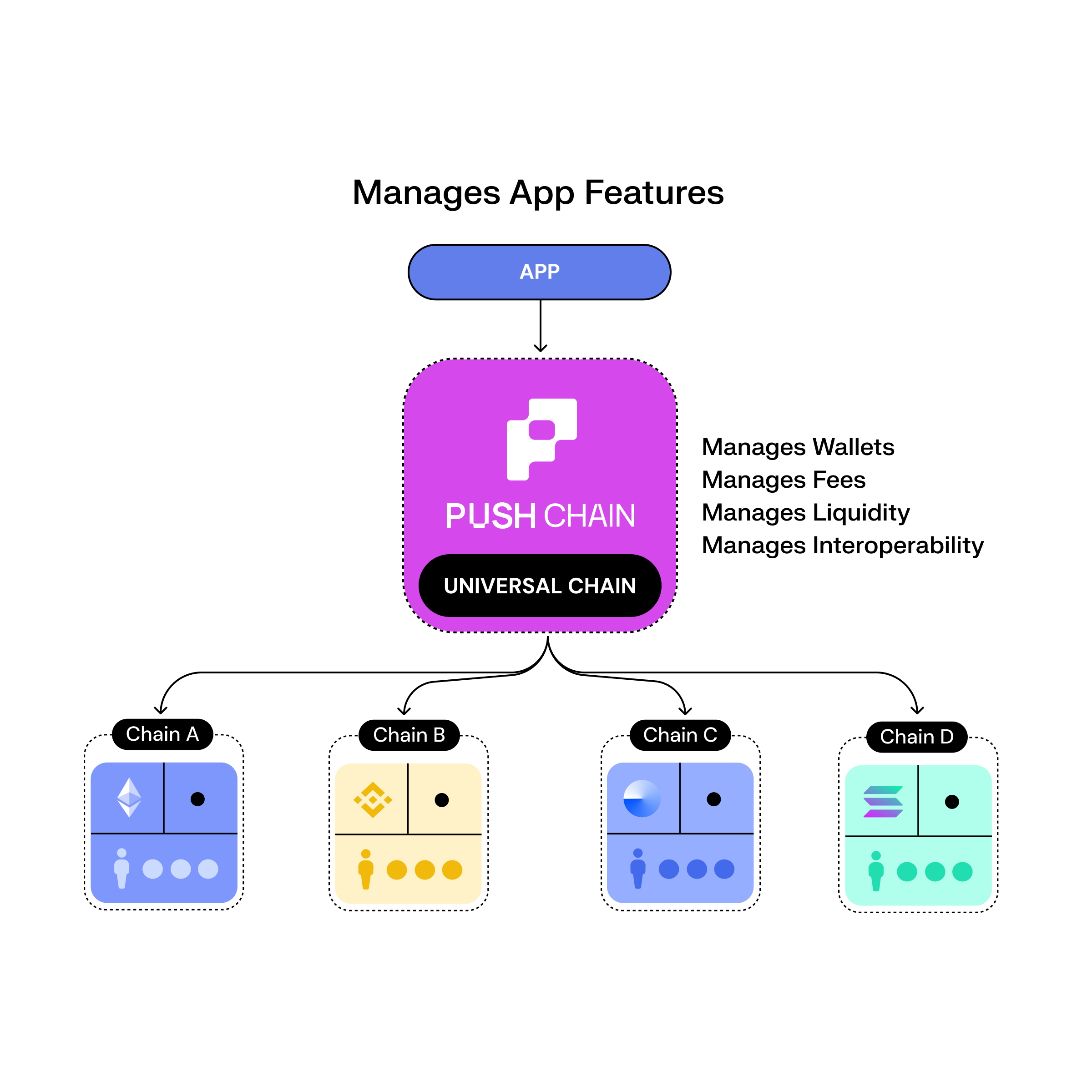 Diagram to show how an existing EVM or non-EVM application can be deployed on Push Chain to instantly reach users on Ethereum, Solana, and all other supported chains without changing on-chain code.
