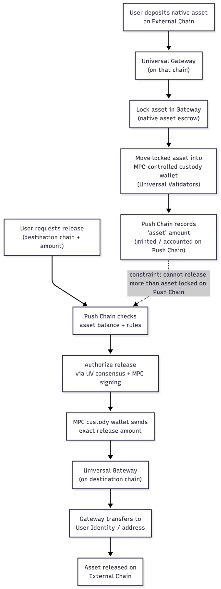 Push Chain × Silence Labs: Building the Distributed Signing Mechanism