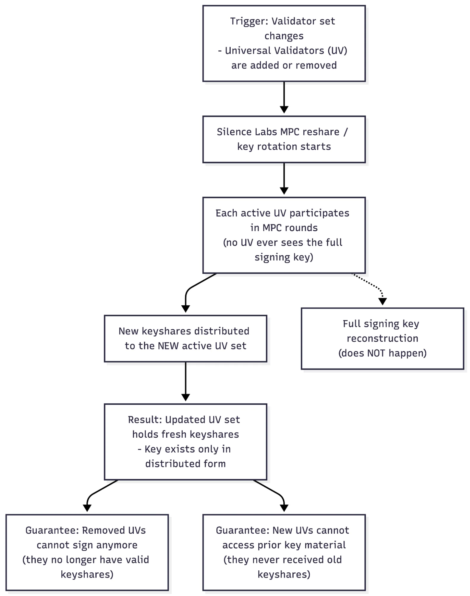 Push Chain × Silence Labs: Building the Distributed Signing Mechanism