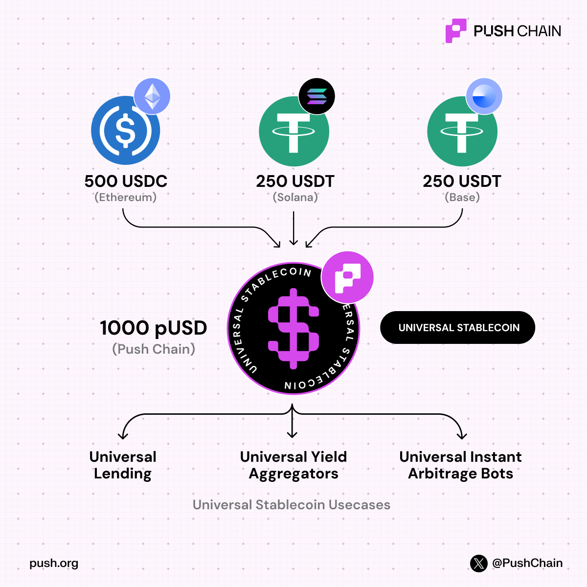 Simple cross-chain mint and burn flow
