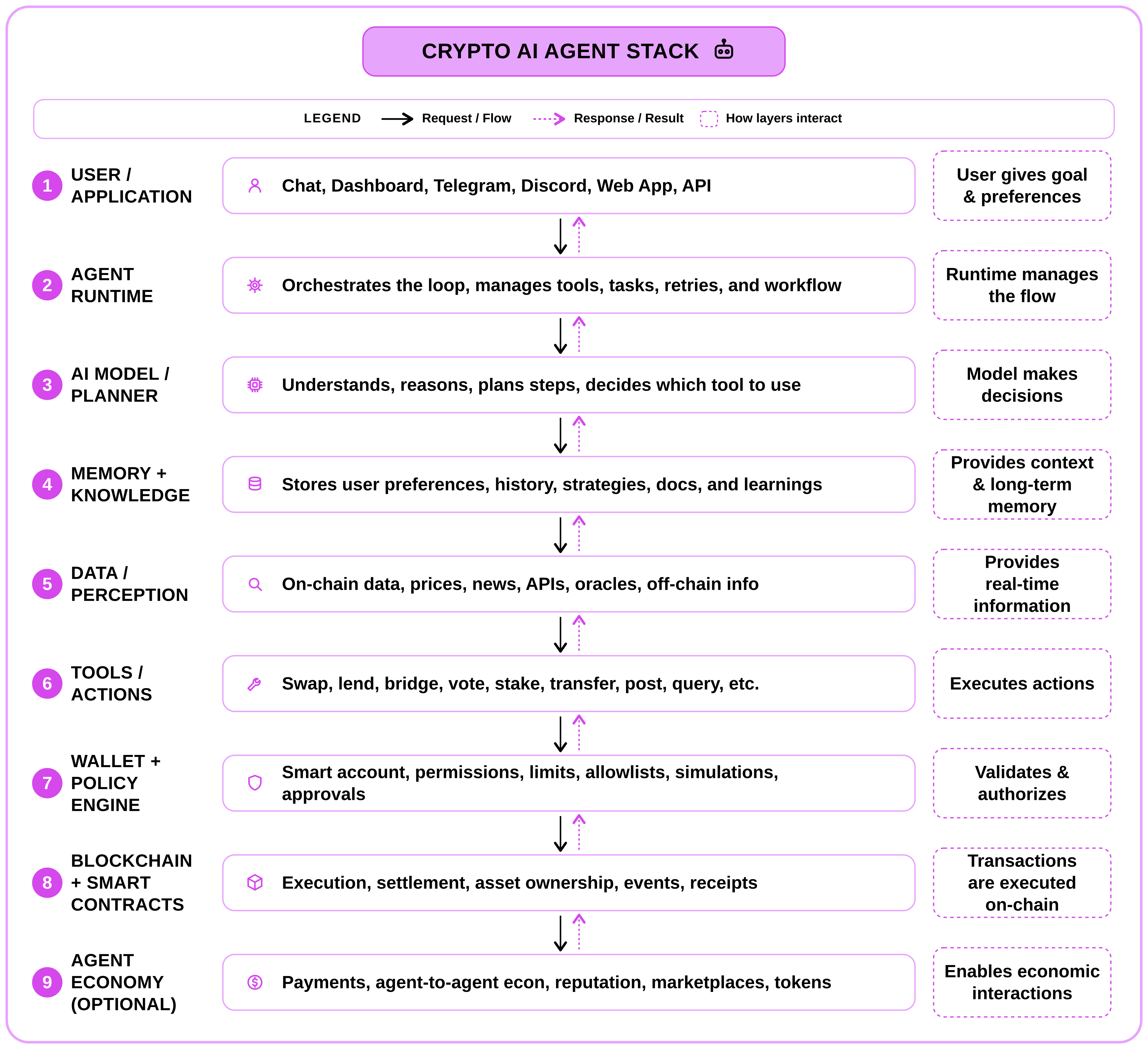 Crypto AI Agent Stack Layer-wise Diagram
