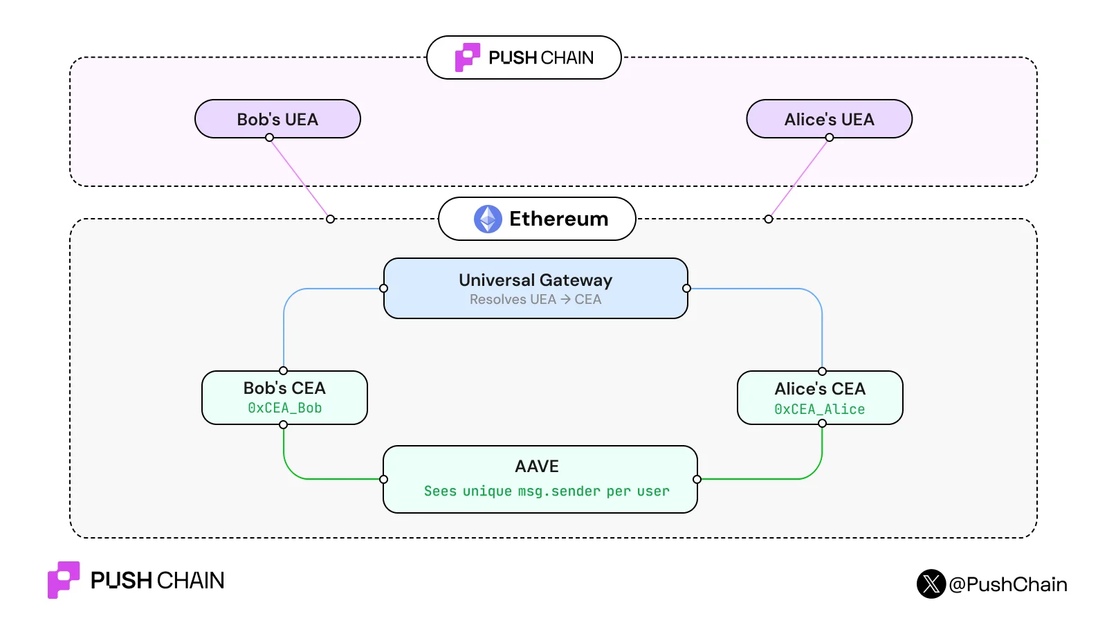 Second Image of Introducing Chain Executor Accounts (CEAs)