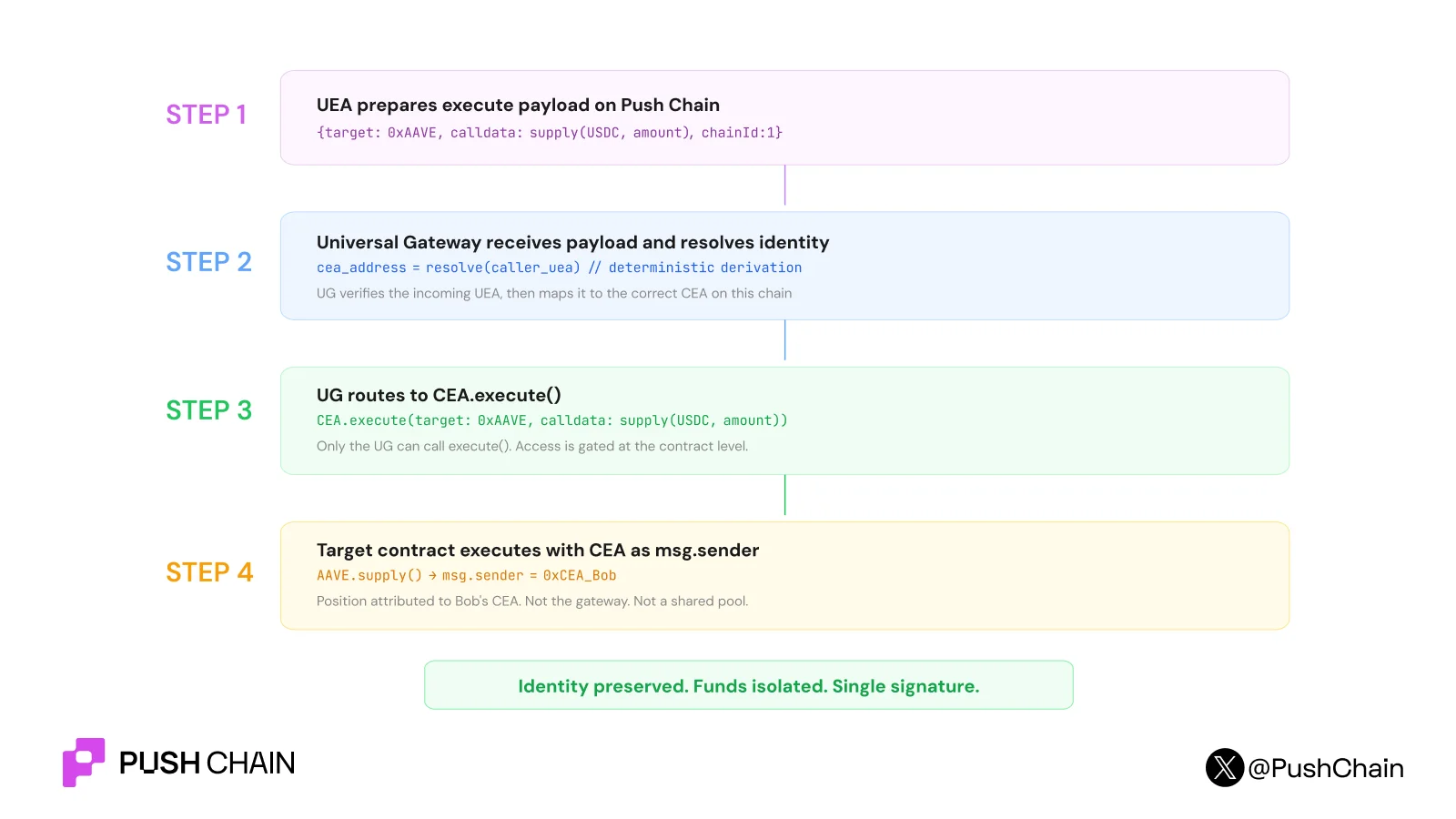 Third Image of Introducing Chain Executor Accounts (CEAs)