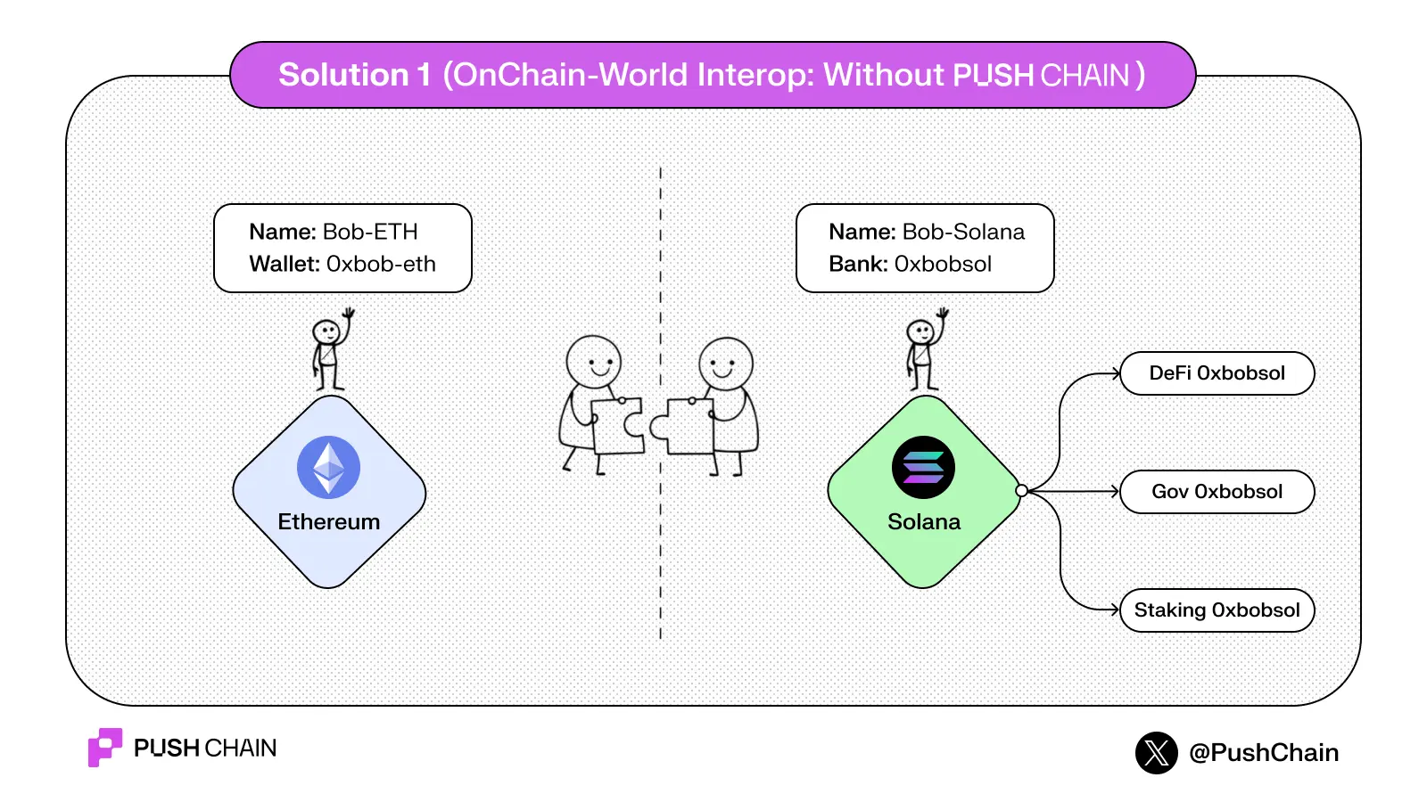 Interop v1: fragmented identity across chains