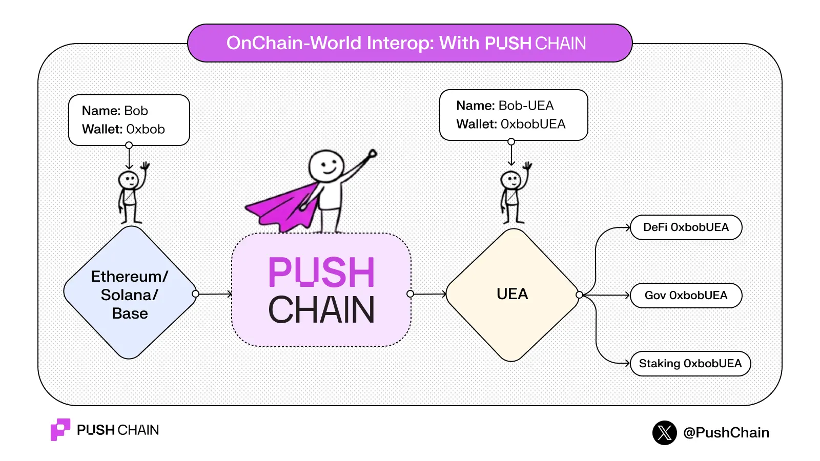 Push Chain UEA: true cross-chain identity