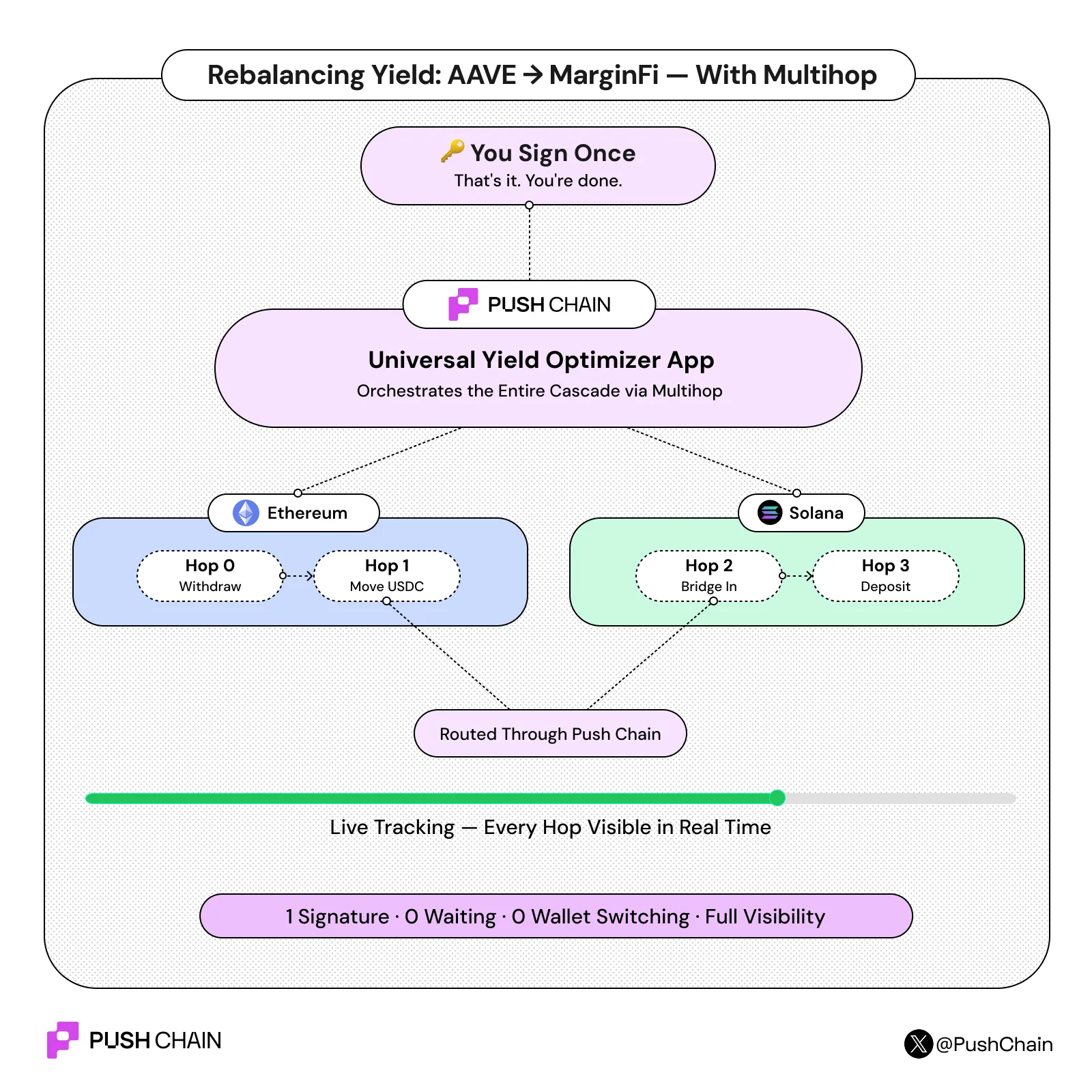 Second Image of Introducing Multihop on Push Chain