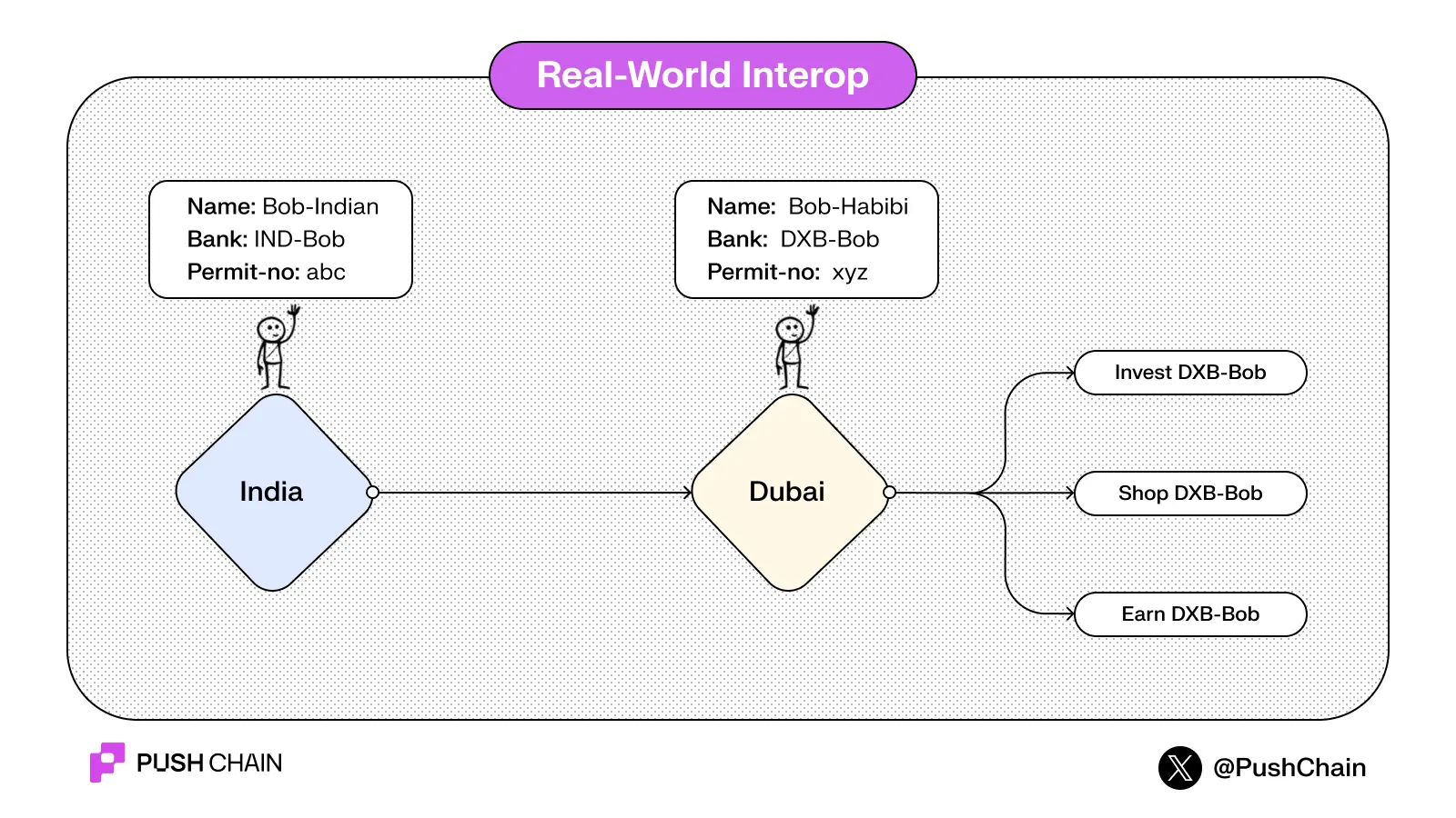 Bob's real-world cross-country identity analogy 