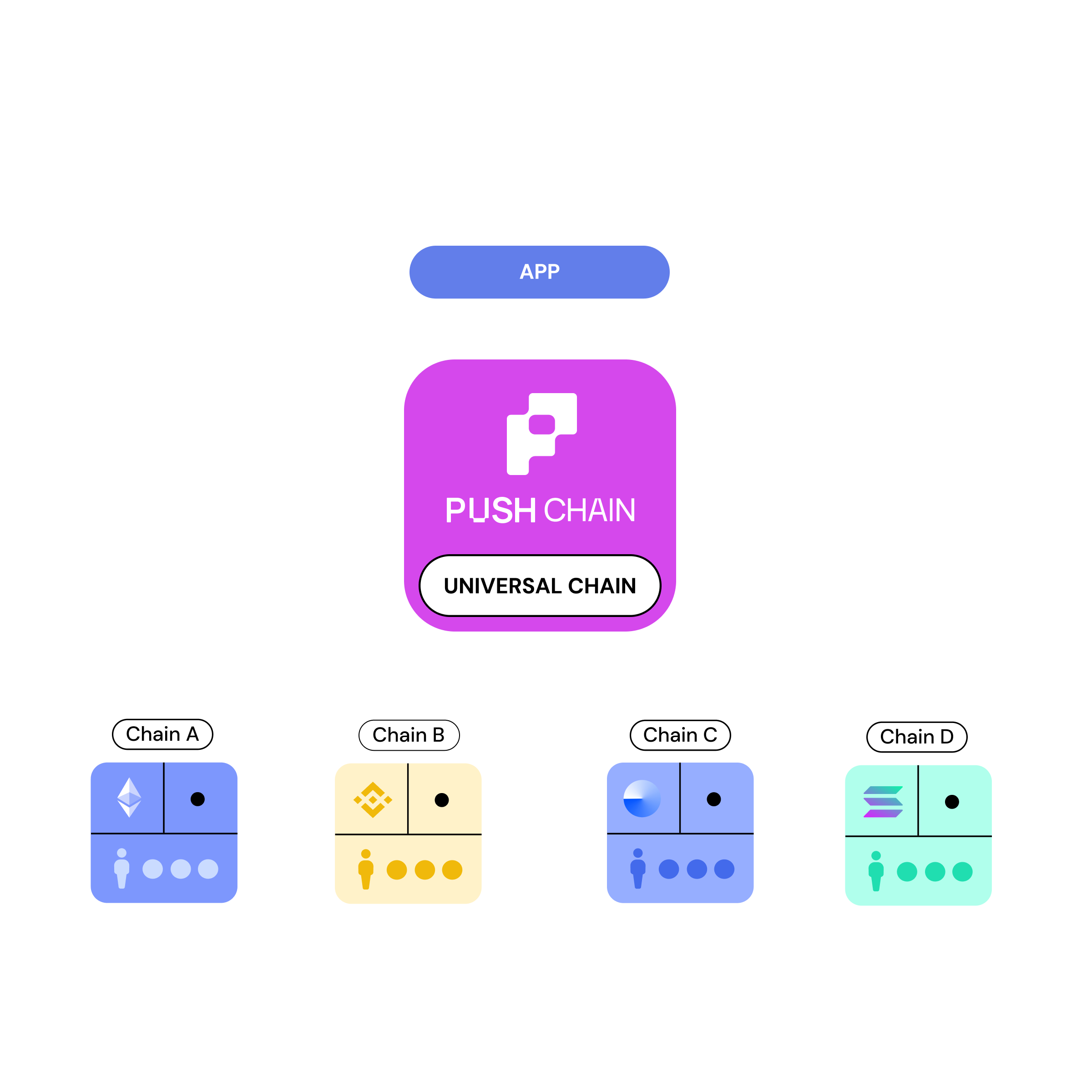 Diagram to show how an existing EVM or non-EVM application can be deployed on Push Chain to instantly reach users on Ethereum, Solana, and all other supported chains without changing on-chain code.