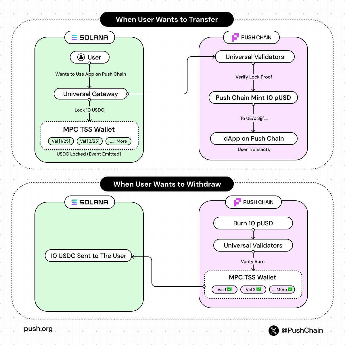 Seamless cross-chain asset transfer flow