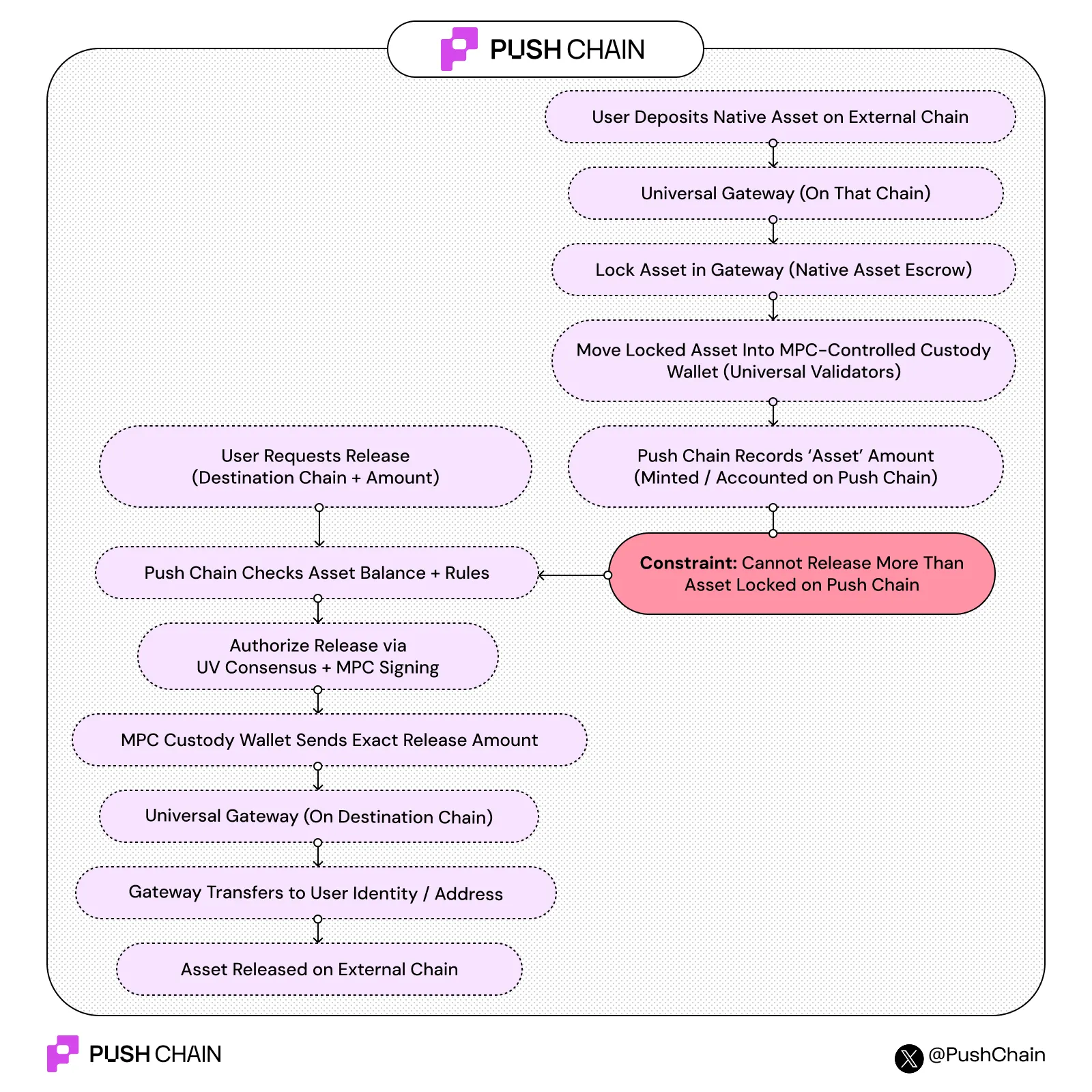 Asset Movement Flow Diagram