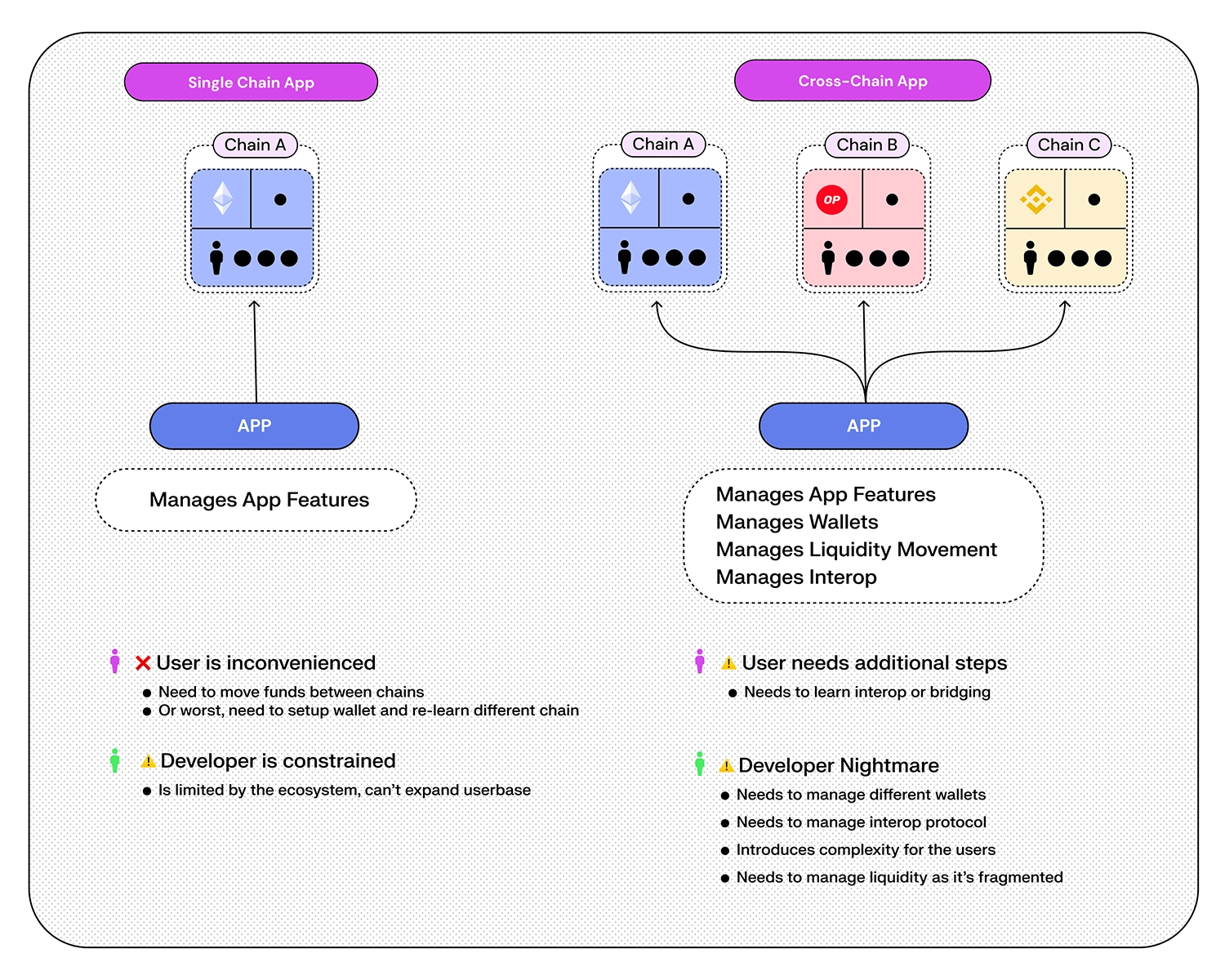 Simple app vs cross-chain app