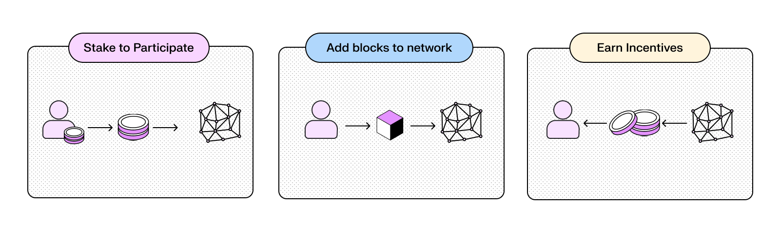 First Image of Understand Proof of Stake (POS) and Push Chain PoS