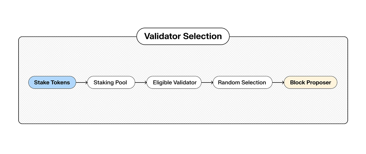 Fifth Image of Understand Proof of Stake (POS) and Push Chain PoS