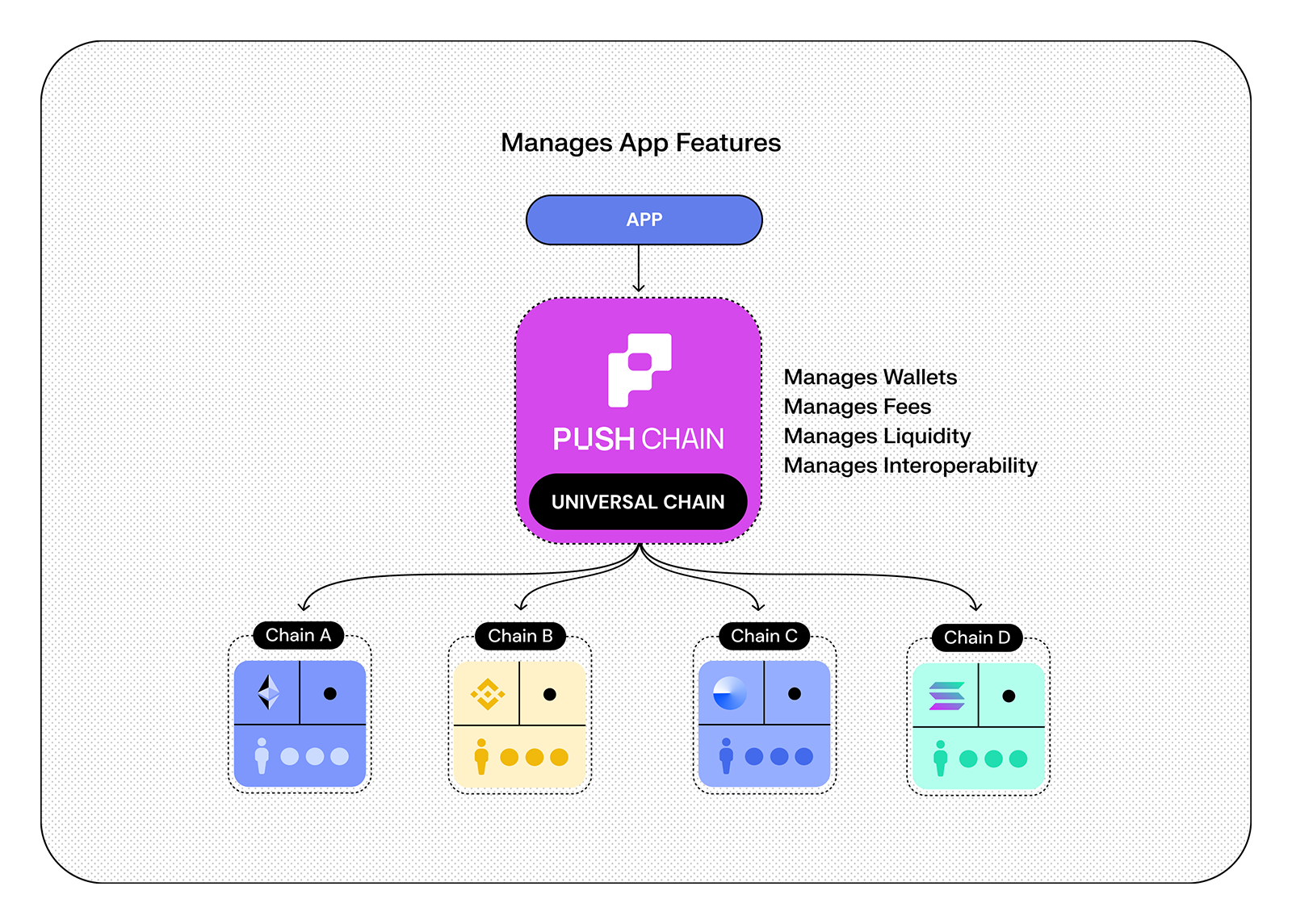 Architecture of Push Chain