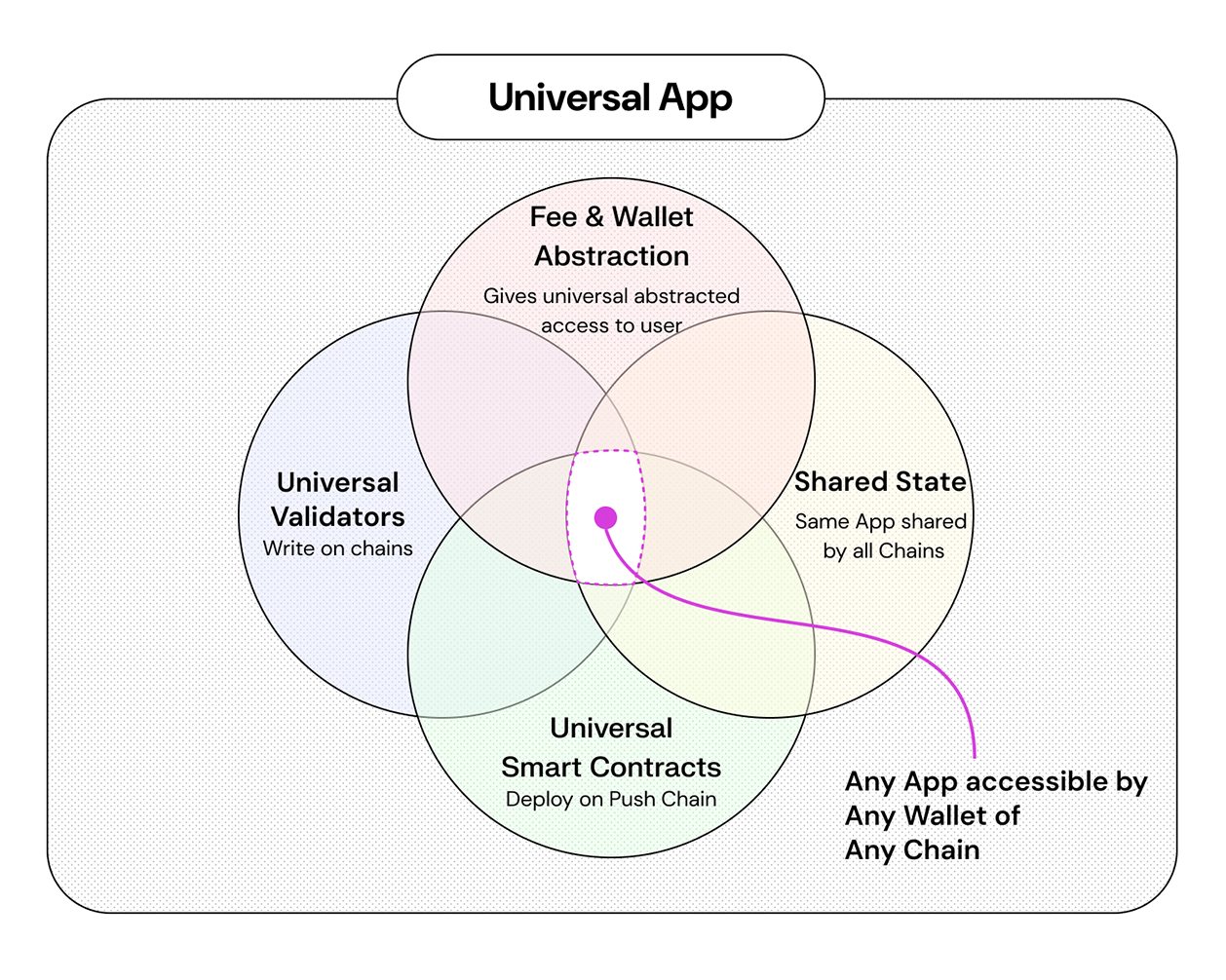 Ninth Image of Why Push Chain