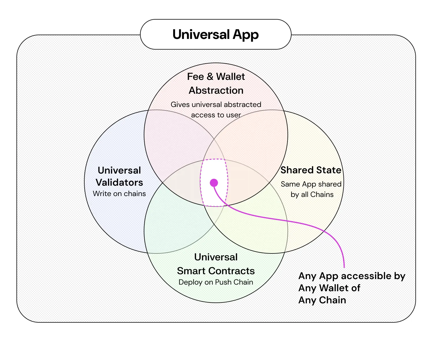 Push Chain Universal App