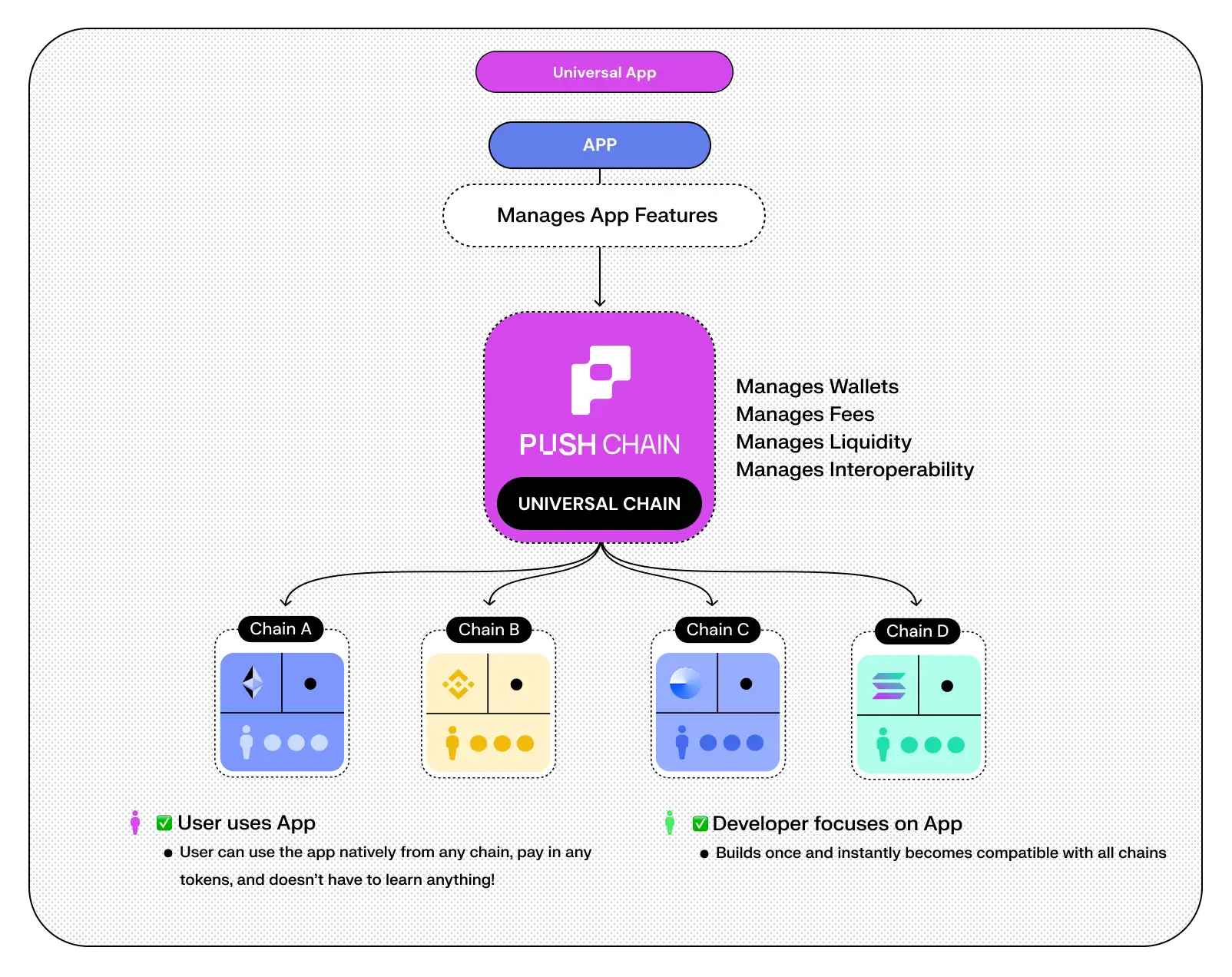How Universal Apps Work