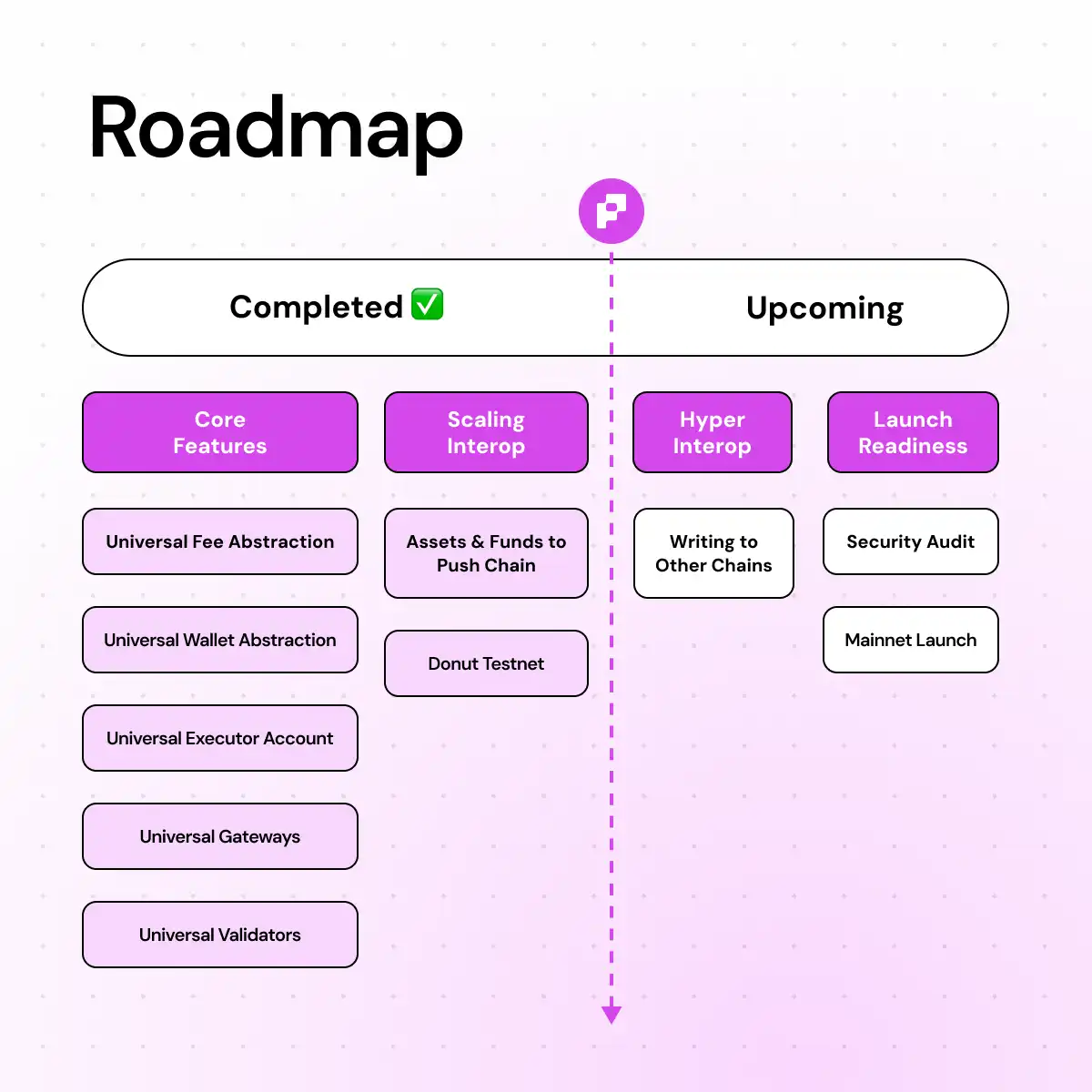 Push Chain Roadmap