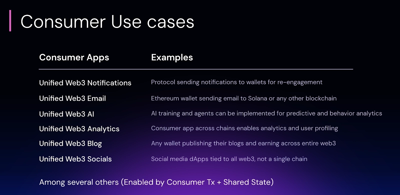 Consumer use cases of Push Chain